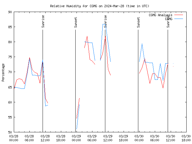 Latest daily graph