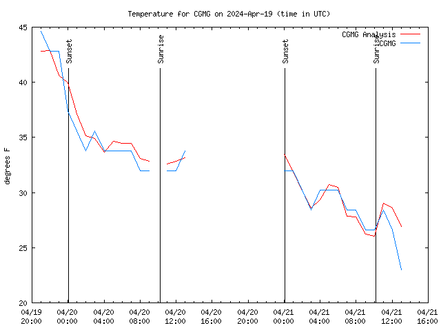 Latest daily graph