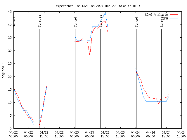 Latest daily graph