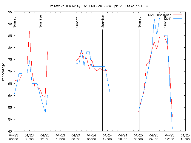 Latest daily graph