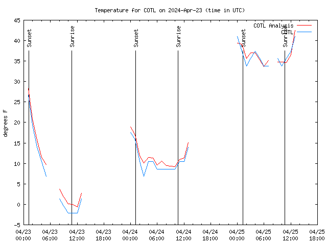 Latest daily graph