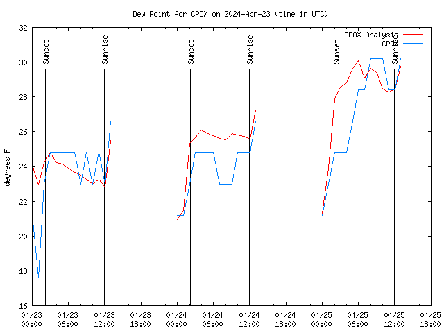 Latest daily graph