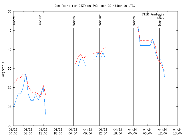 Latest daily graph