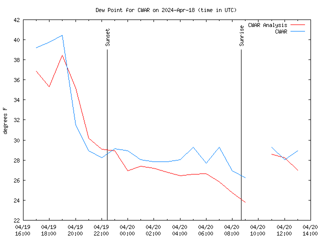 Latest daily graph