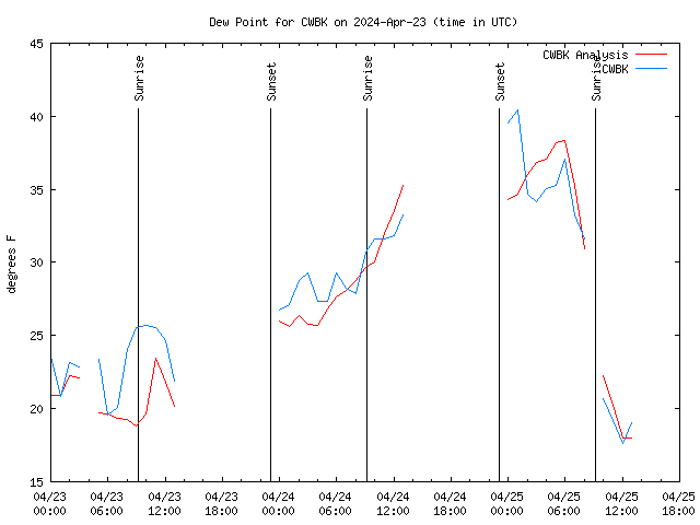 Latest daily graph