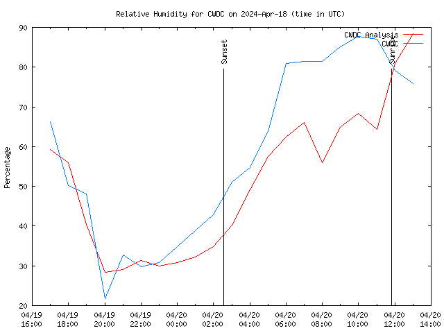 Latest daily graph