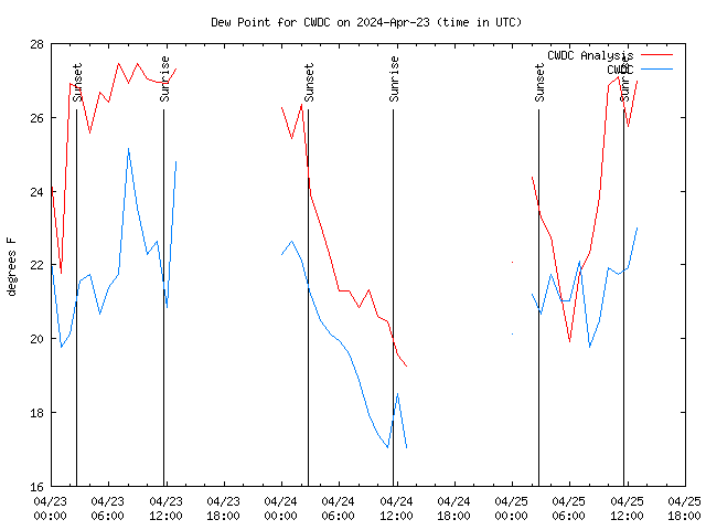 Latest daily graph