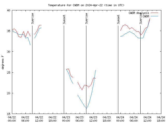 Latest daily graph