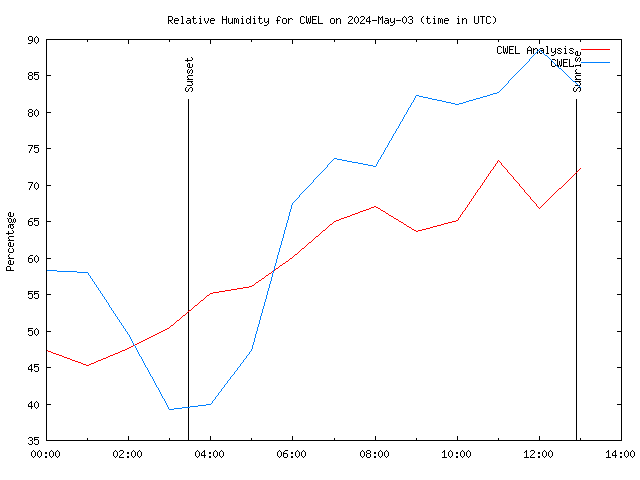 Comparison graph for 2024-05-03