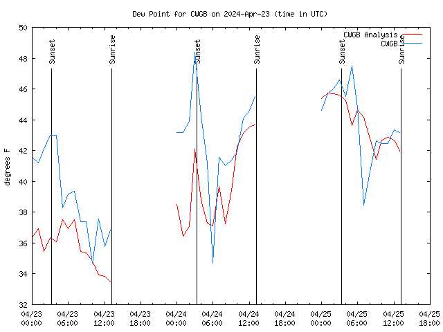 Latest daily graph