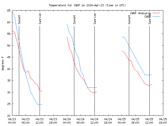 Latest daily graph