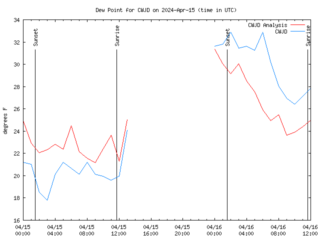 Latest daily graph