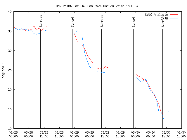 Latest daily graph