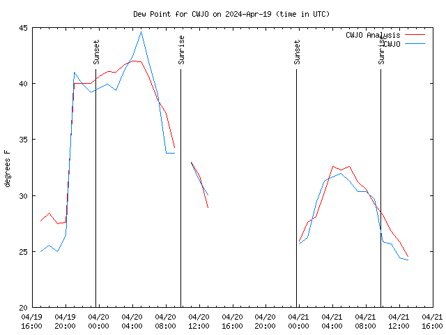 Latest daily graph