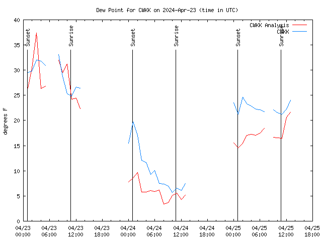 Latest daily graph