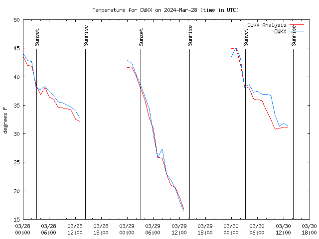 Latest daily graph