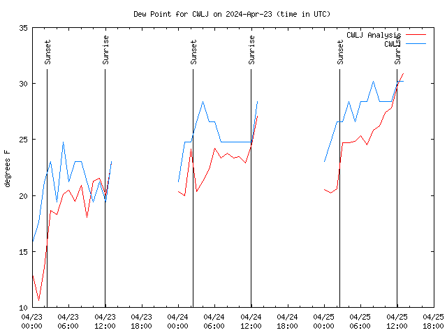 Latest daily graph