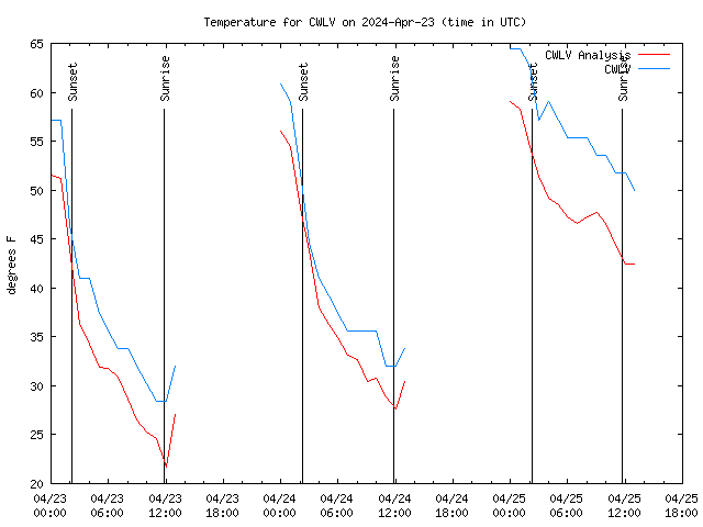 Latest daily graph