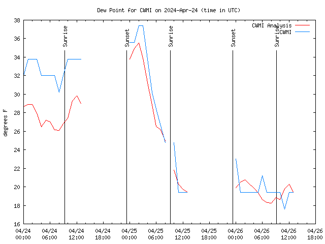 Latest daily graph