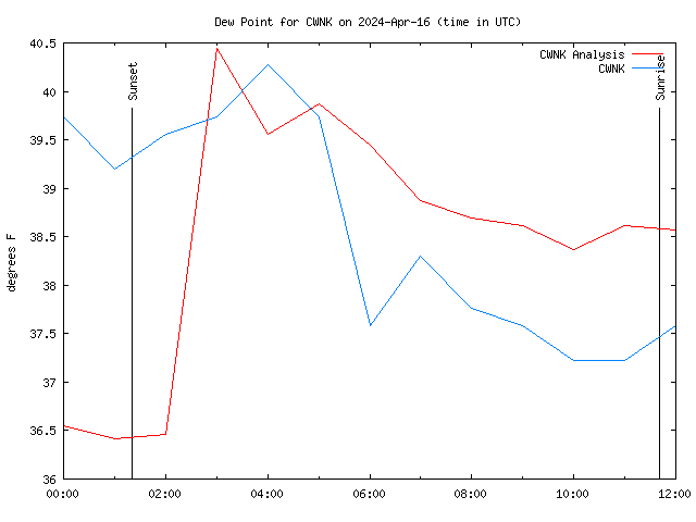 Latest daily graph