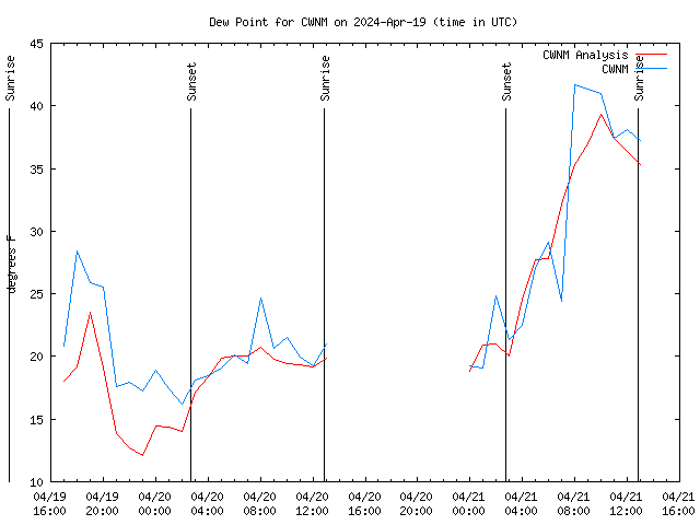 Latest daily graph