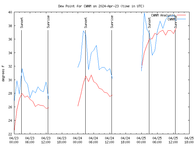 Latest daily graph