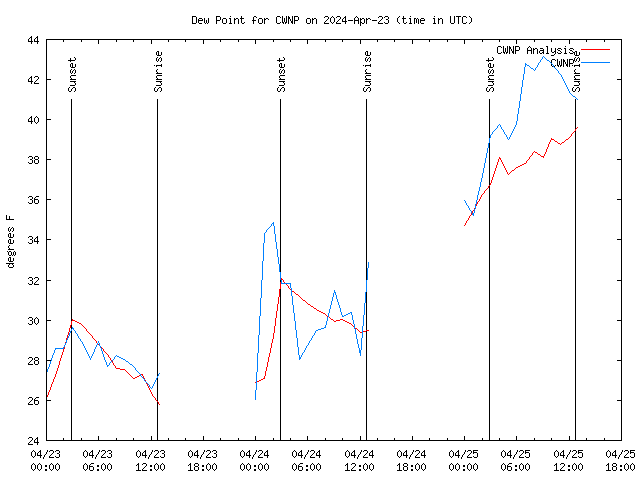 Latest daily graph