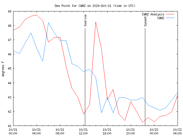 Latest daily graph