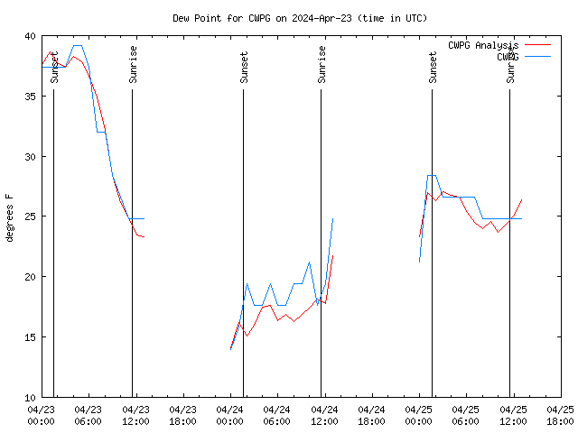 Latest daily graph