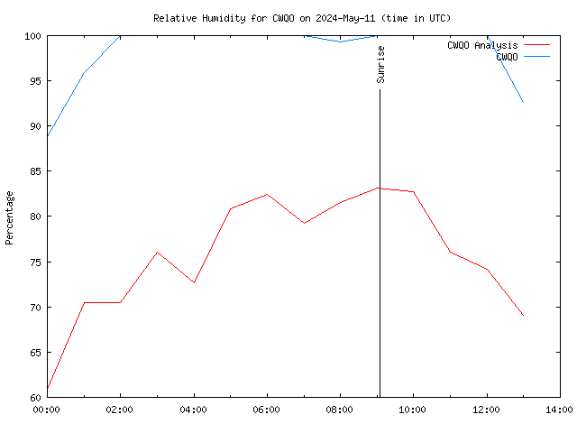 Comparison graph for 2024-05-11