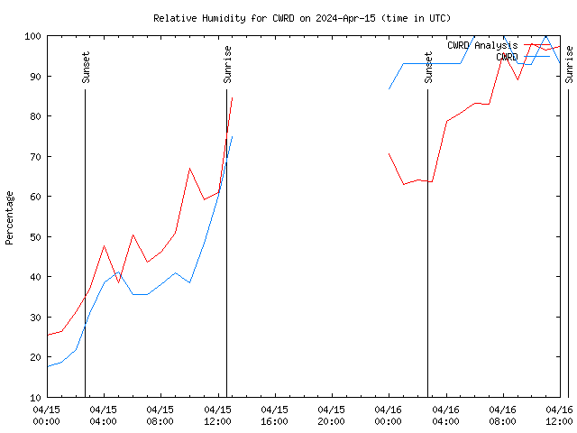 Latest daily graph