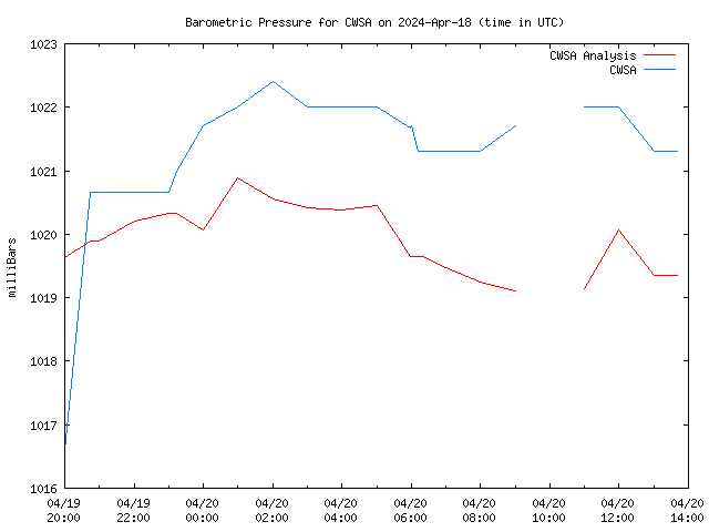 Latest daily graph