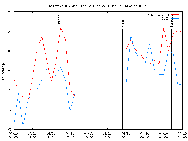 Latest daily graph