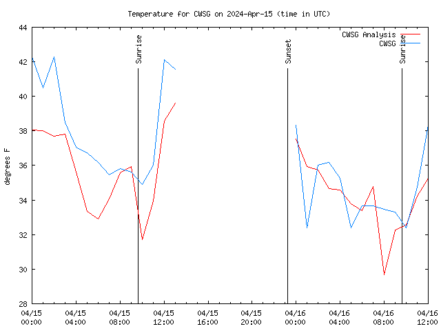 Latest daily graph