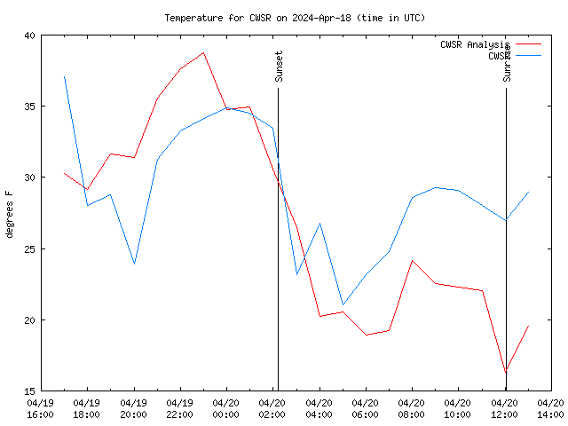 Latest daily graph