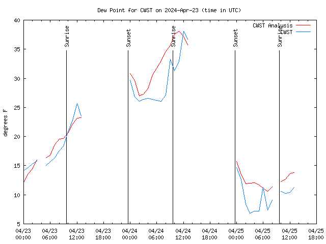 Latest daily graph