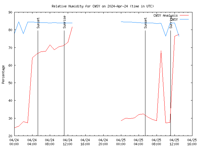 Latest daily graph