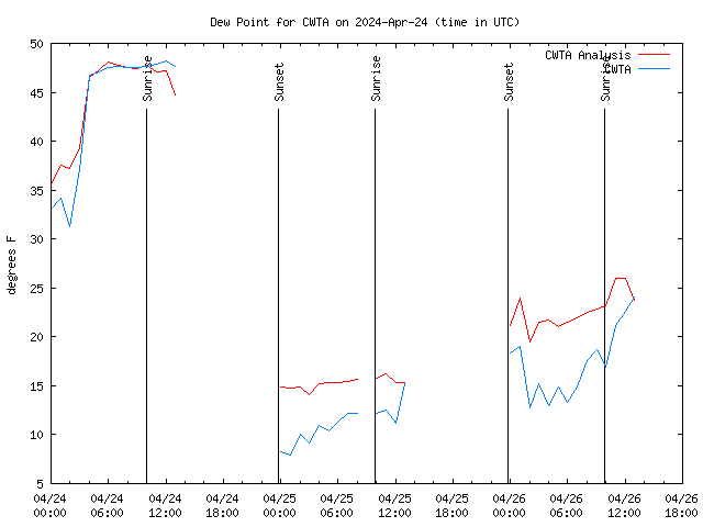 Latest daily graph