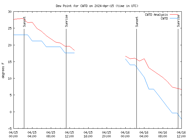 Latest daily graph