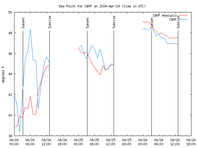 Latest daily graph