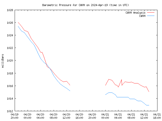 Latest daily graph