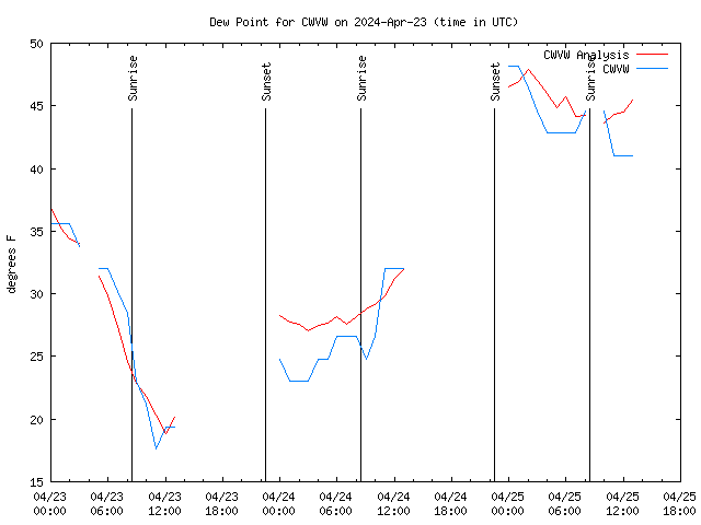 Latest daily graph