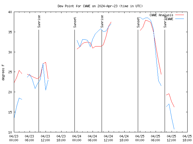 Latest daily graph