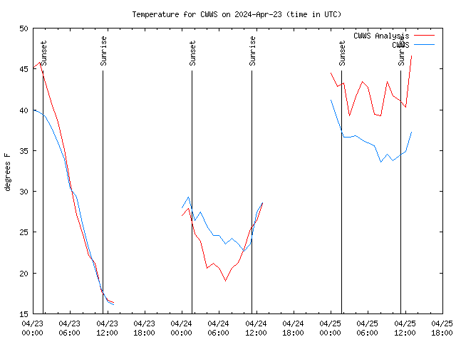 Latest daily graph