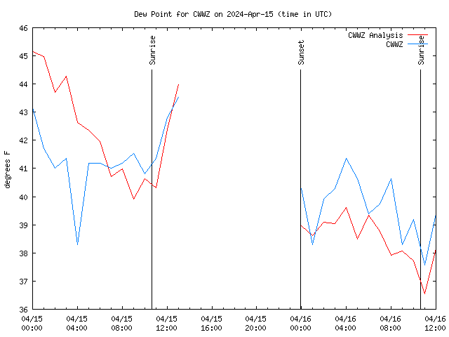 Latest daily graph