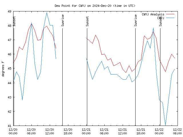 Latest daily graph