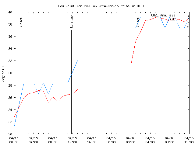 Latest daily graph