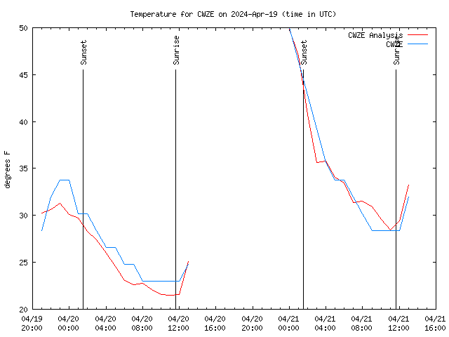 Latest daily graph