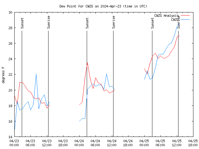 Latest daily graph