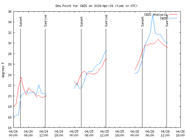 Latest daily graph